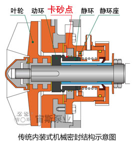 傳統(tǒng)內(nèi)裝式機械密封結(jié)構(gòu)圖
