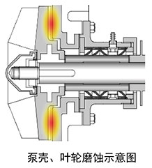 泵殼、葉輪磨蝕示意圖